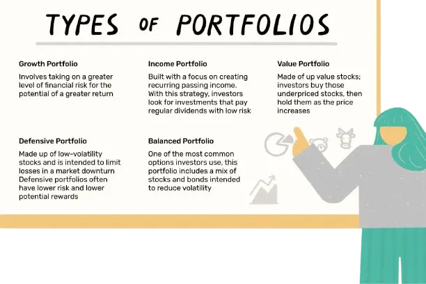 Type of Portfolio in share market